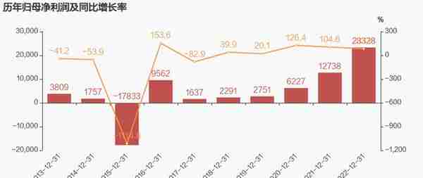 【图解年报】国机精工：2022年归母净利润同比大增83.1%，约为2.3亿元