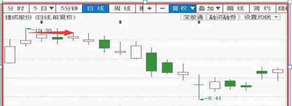 成交量下主力无秘密，牢记“上涨会放量（见顶），下跌缩量（见底）”口诀，你也可以赚的一身家财