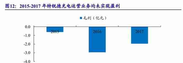 剥离亏损业务轻装上阵，绿能慧充：直流充电桩黑马，迎风而起