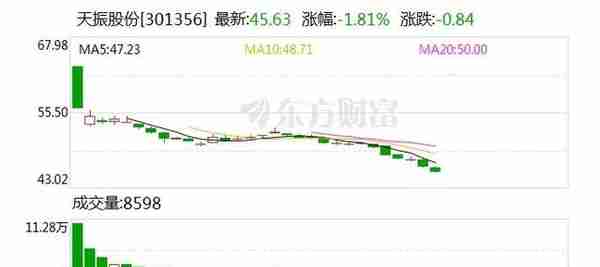 被安信坑惨了！63元中签到45.63元，破发27.57%！