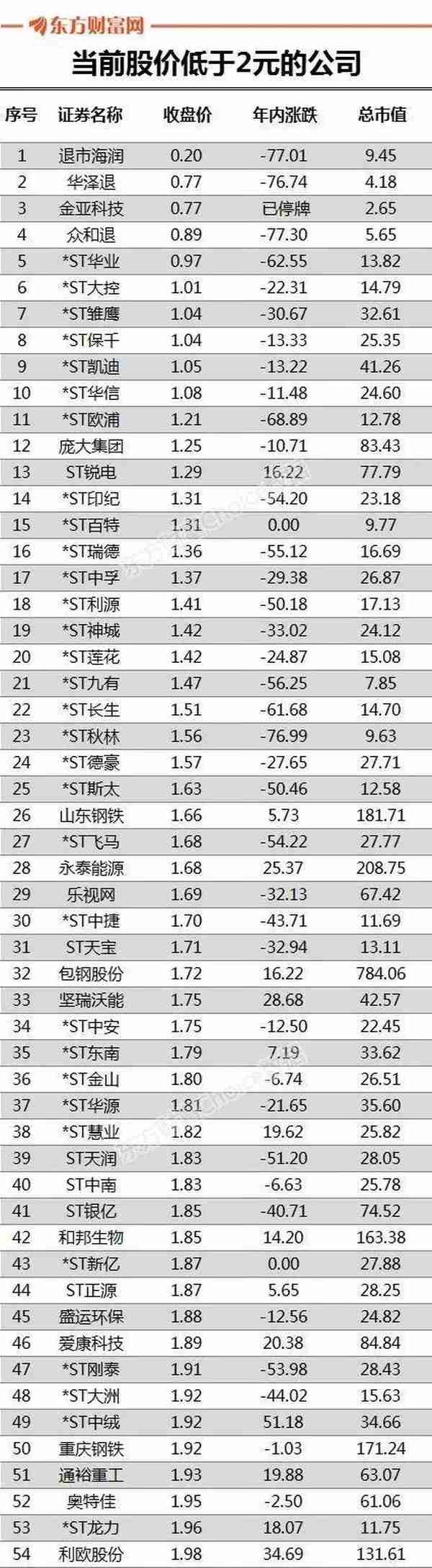 2毛钱一股！史上最便宜A股来了，24万股民“哭了”