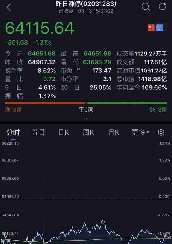 3月13日晚间消息，多家公司发布重大利好消息，北向资金买入28亿