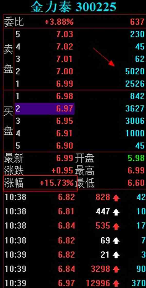 金力泰涨停大战，15秒狂拉7%！游资大佬迎宾路5091万直线秒板！