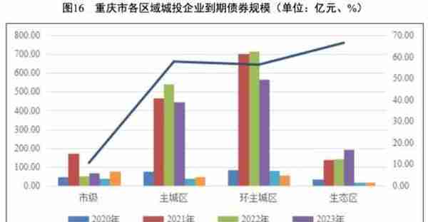 地方政府与城投企业债务风险研究报告——重庆篇