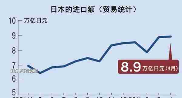 日本进出口连续9个月逆差