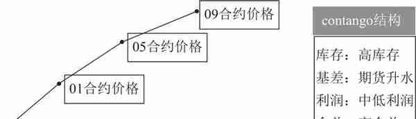 期货交易你不得不了解的知识：最常见的两种期限结构