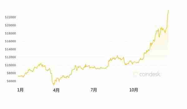 西媒：比特币价格暂不会崩溃