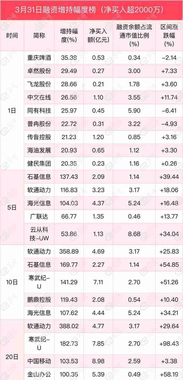 融资最新持仓曝光！减仓化工、农林牧渔、医药生物