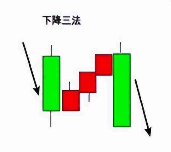 股市中最经典K线买卖口诀：上升三法一买就涨，下降三法一卖就跌