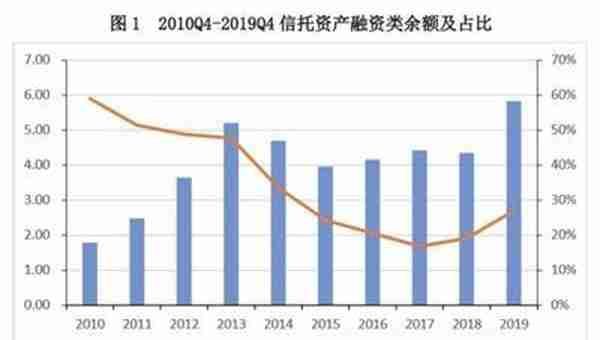 信托融资类业务的现状与困境