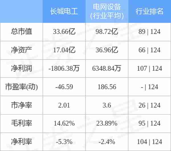 异动快报：长城电工（600192）7月13日13点37分封涨停板