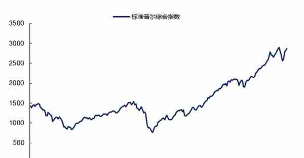 美国股市百年史：2000-2019 新世纪的曲折与摸索（上）