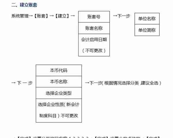 用友财务软件最简版建账操作流程，秒懂~