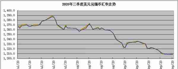 缅甸中文网联合工商银行出品：三季度缅币汇率分析