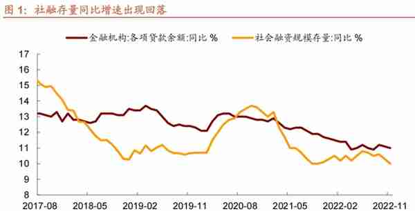 招商宏观 | 宽信用需降息配合——11月金融数据点评