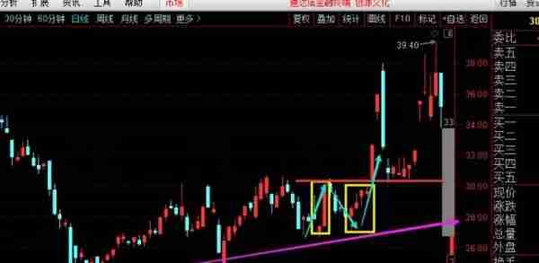 N字形涨停大揭秘