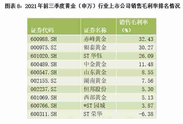 2022黄金行业报告：金价长期上涨趋势未变，盘点A股10家金企