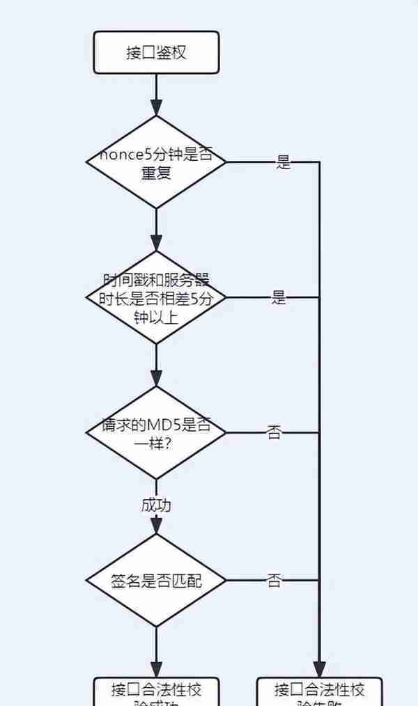 服务老是被攻击，如何设计一套比较安全的接口访问策略？