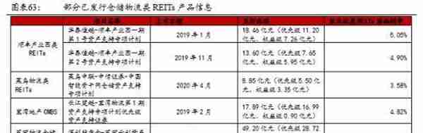 公募REITs破冰 产业园与物流地产先试点 商业地产落地可期