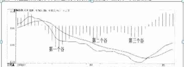 一位犹太人告诉你：如果你只有10万闲钱，不妨死记“金字塔”交易法，一个可以让风险降到最低买入卖出法