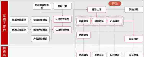 「用友BIP采购云」供应商认证