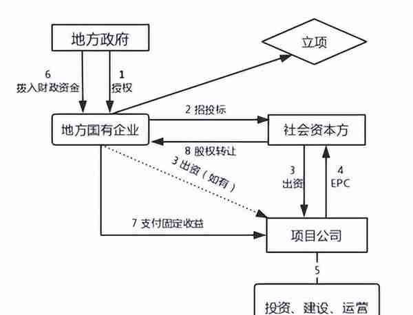 基础设施领域十大投融资模式解析