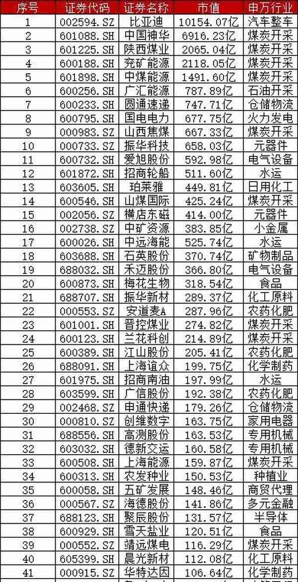 除了比亚迪，还有这些股票悄悄创新高！哪些新高股票最值得关注？