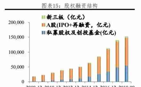 我国各行业企业融资结构：方式与成本