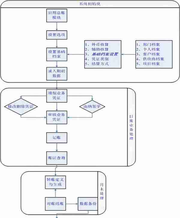 十年工作经验的老会计分享用友出纳管理步骤！出纳小白必看