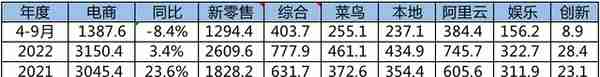 阿里巴巴202209季度财报解读&靠降本增效挤出100亿利润