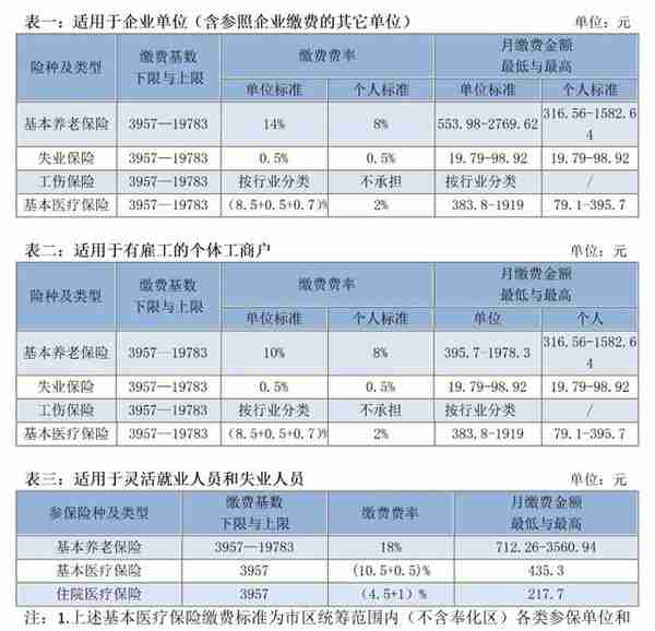 注意！宁波启用2021年度社保缴费基数