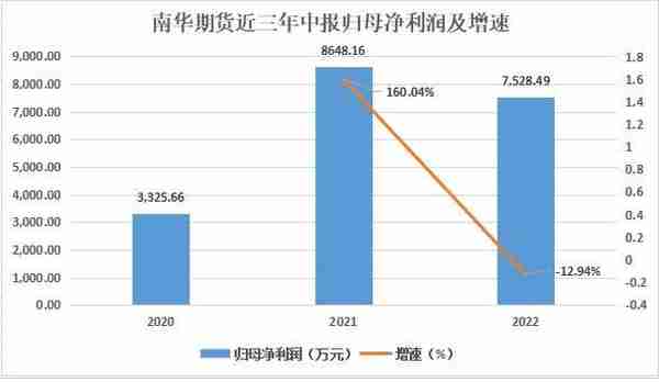 南华期货上半年营收净利双降，投资收益剧减超2亿，公募基金业务亏损超1200万