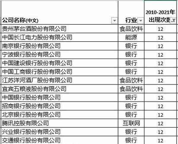 12年数据回溯《财富》中国500强最赚钱的50家公司里的“常青藤”