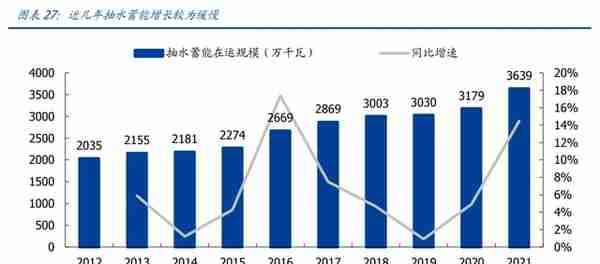 新型电力系统核心龙头，中国电建：绿电运营、抽水蓄能潜力大