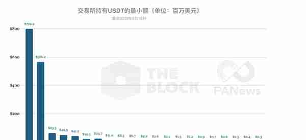 解密：交易所持有超124亿美元比特币等主流币，谁是最大持有者？