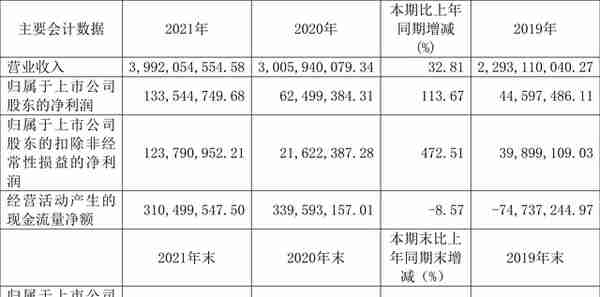 北方导航：2021年净利润同比增长113.67% 拟10派0.25元