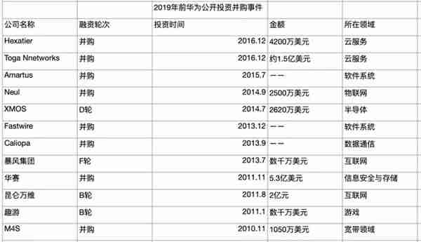 总裁亲自率队,半年连投八家芯片公司,不缺「芯」的华为在投什么？