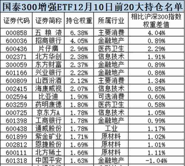 持仓大曝光！首批增强ETF正式上市了