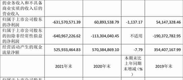 浙大网新：2021年亏损6.32亿元