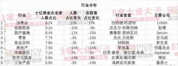 2023胡润全球富豪榜发布！LV老板首次成为世界首富，马斯克排第二，前三名两个从事奢侈品行业