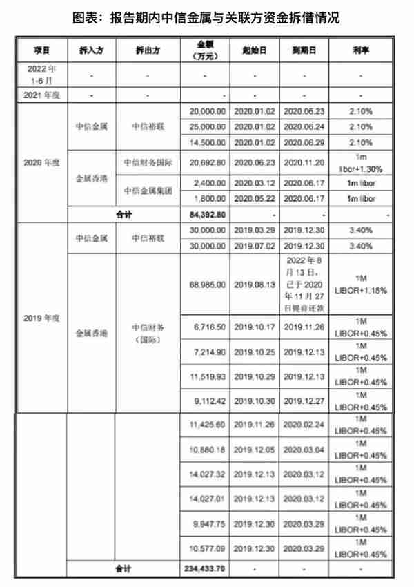 中信金属经营现金流持续恶化，曾为关联方代垫费用超1100万元