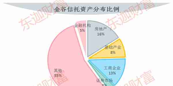 信托公司剖析：金谷信托