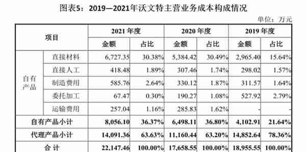 沃文特IPO：业务扎堆四川，市占率不及1%，产品质量抽检不合格