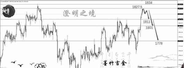 黄金多头得到市场青睐，空头如何才能完成阶段溃败？