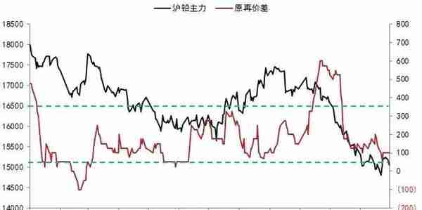 铅期货的高胜率估值指标-原再价差