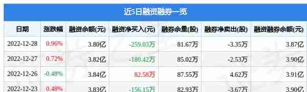 三峡水利（600116）12月28日主力资金净买入1112.65万元