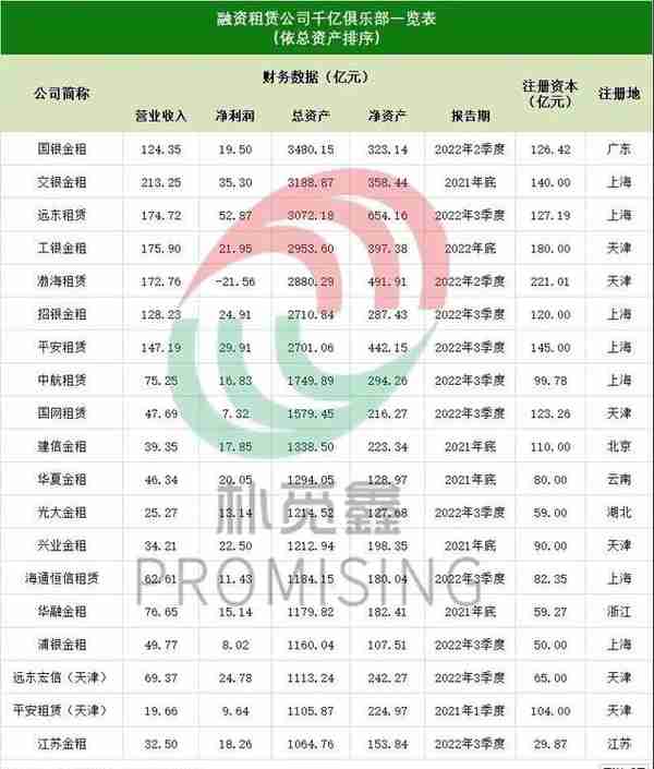 11家金租，8家商租！最新千亿融资租赁公司一览