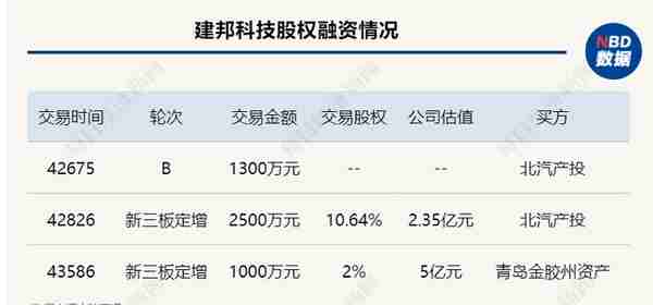 北交所企业背后资本扫描｜建邦科技：北汽产投一路支持，地方国资持股，私募大佬杨东三季度火速切入