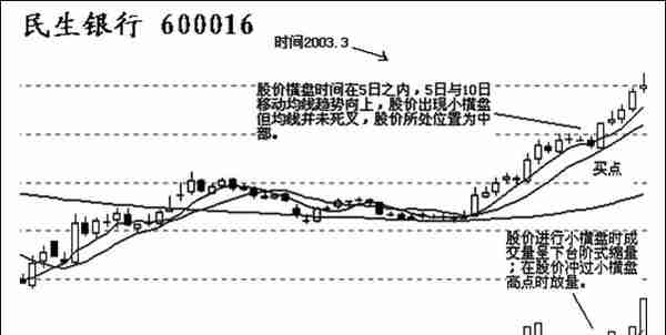 死记这一短线必杀技：股票一旦出现“横盘突击”形态，斩钉截铁满仓干，后市即将连续上涨