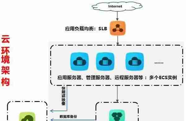 用友和金蝶ERP产品私有云部署方案